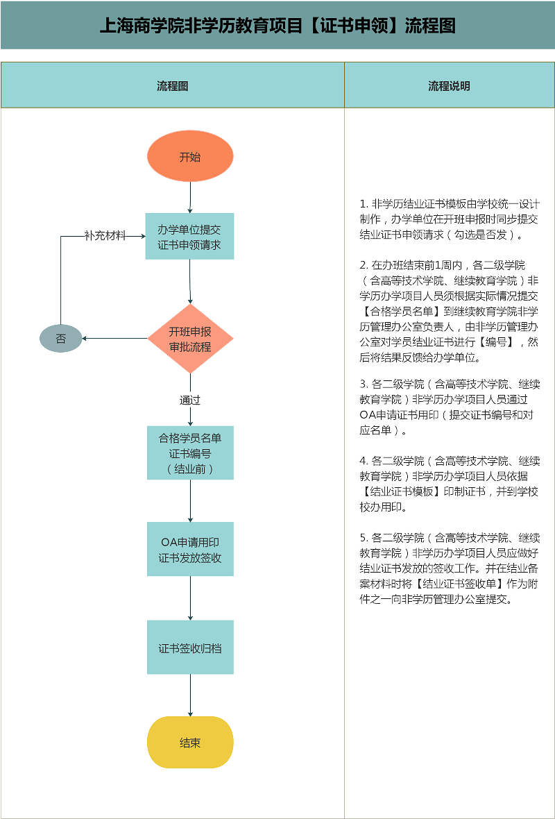 上海商学院非学历教育项目【证书申领】流程图
