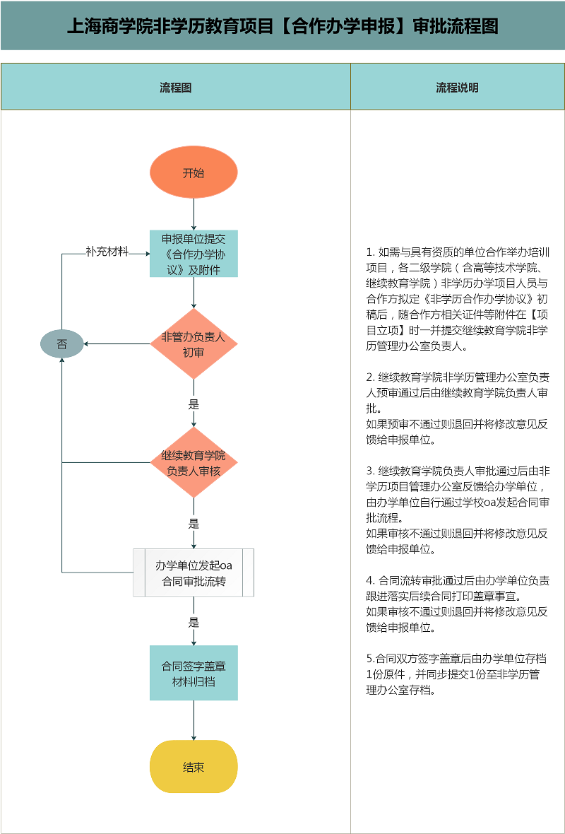 上海商学院非学历教育项目【合作办学申报】审批流程图
