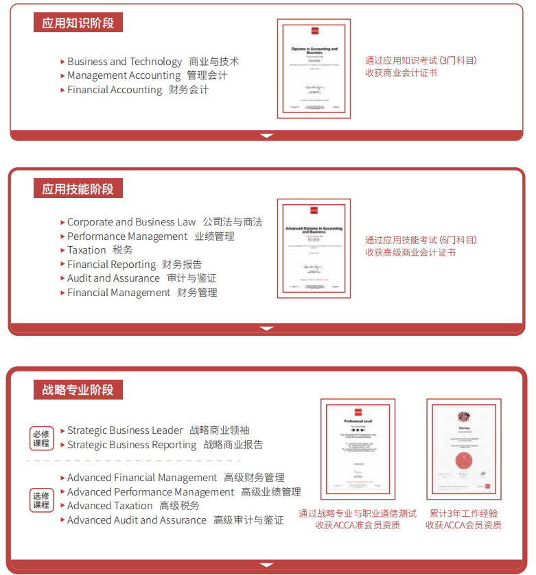 acca培训班课程设置