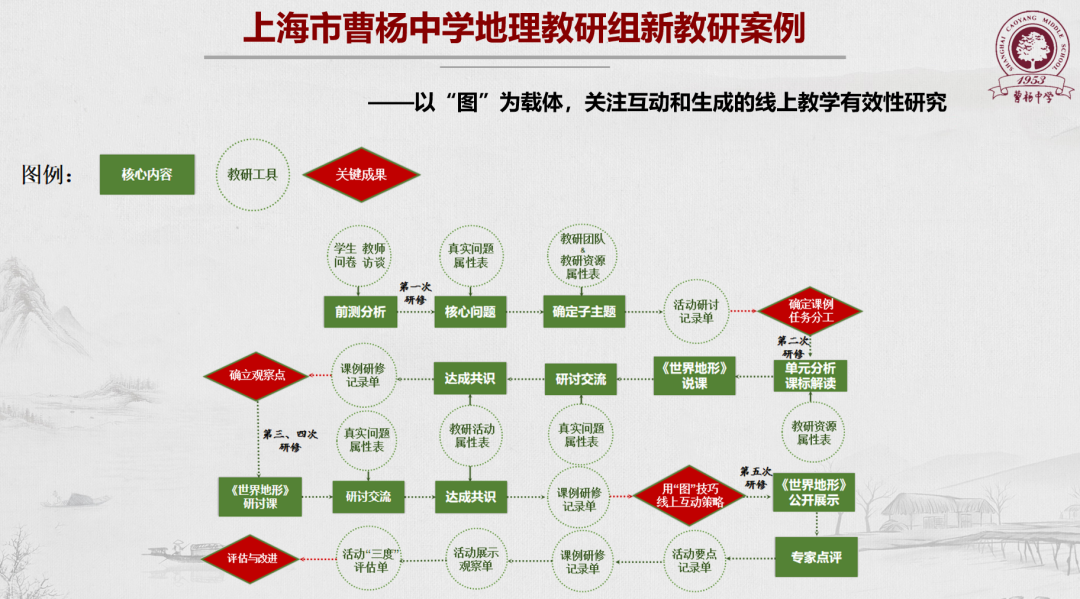 上海市曹杨中学地理教研组新教研案例